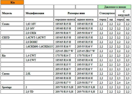 налягане на маса в гуми за автомобили Kia