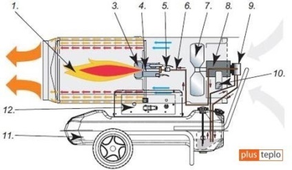 Arma termică pentru motorină sau gaz de garaj