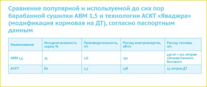 Tehnici de uscare pentru producția de furaje, apk