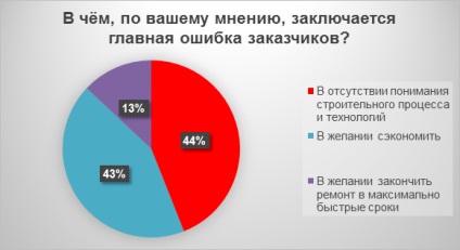 Top 5 greșeli ale clienților în timpul reparațiilor