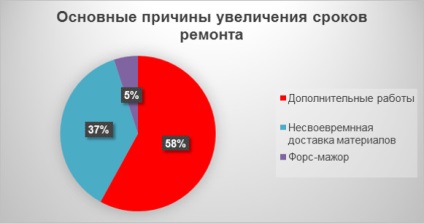 Top 5 greșeli ale clienților în timpul reparațiilor