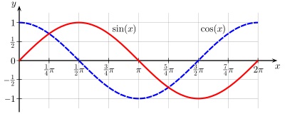 Funcțiile trigonometrice