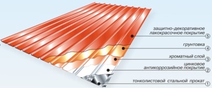 Montarea impermeabilizării acoperișului de pe tabla ondulată