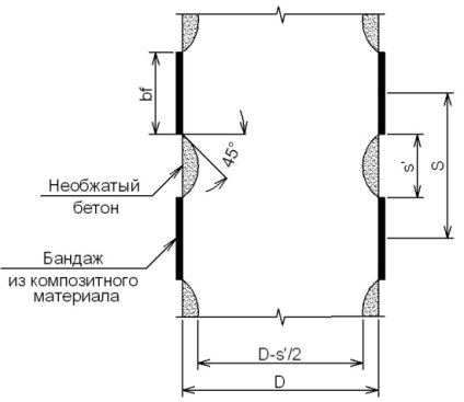 Varmastroy - caracteristici ale tehnicii de calcul a coloanelor armate cu materiale compozite