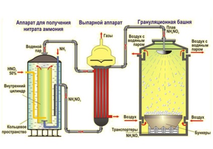 Nitrat de amoniu - rate de aplicare și consum