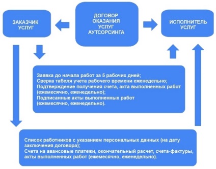 Outstaffing - ceea ce este în cuvinte simple, descărcați contractul