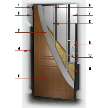 Ceea ce distinge ușile din oțel de intrare de ușile de intrare metalice și de fier