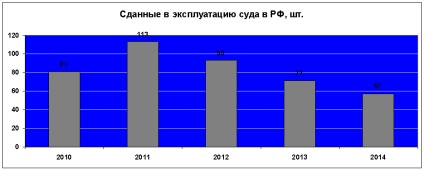 Economia Rusiei, figuri și fapte