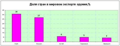 Economia Rusiei, figuri și fapte