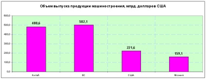 Economia Rusiei, figuri și fapte