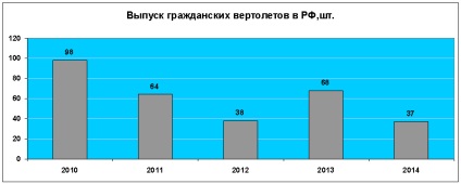 Economia Rusiei, figuri și fapte