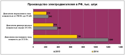 Economia Rusiei, figuri și fapte