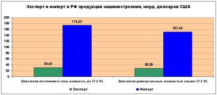 Economia Rusiei, figuri și fapte