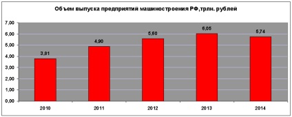 Economia Rusiei, figuri și fapte