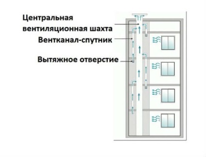 Ventilație naturală într-un bloc de locuințe