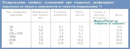 Infecțioase complicații ale fracturilor osoase deschise - frecvență, factori de risc