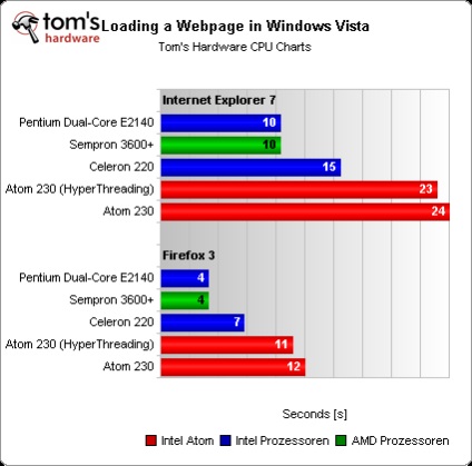 Intel atom 230, test