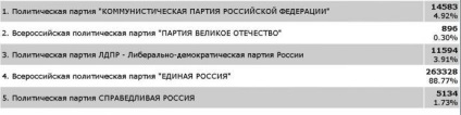 A Mordovi Köztársaság államgyűlésének választási eredményei, a nagy atya pártja