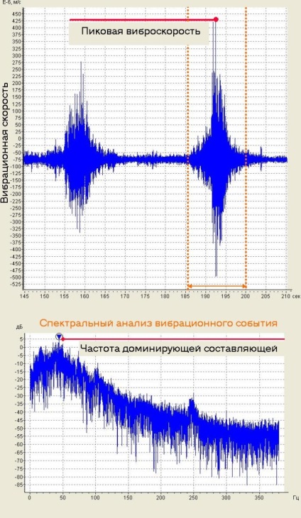 Вимірювання вібрації, що впливає на будівлі і споруди