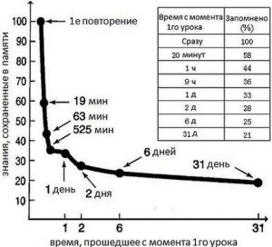 Cum să nu uităm cuvintele sau - curba ebbinghaus - o abordare naturală a limbajului