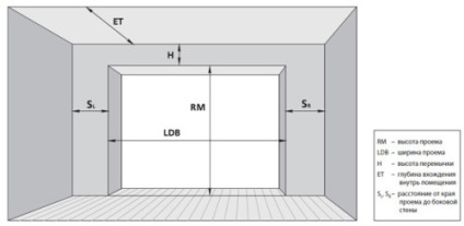 Cum se determină dimensiunile standard ale ușilor secționale pentru garaj