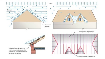 Care este unghiul minim de înclinare al unui acoperiș dintr-o țiglă metalică?
