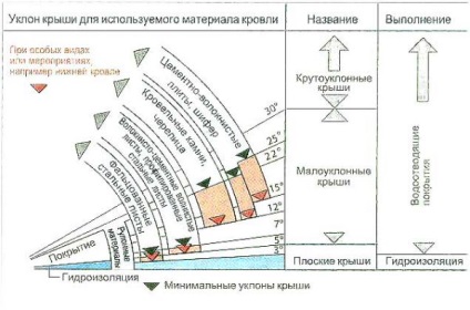 Care este unghiul minim de înclinare al unui acoperiș dintr-o țiglă metalică?