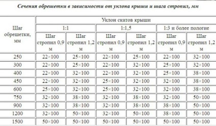 Care este unghiul minim de înclinare al unui acoperiș dintr-o țiglă metalică?