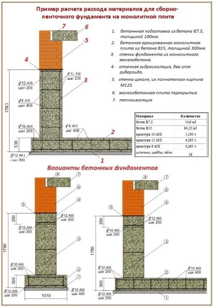 Cum să amestecați singur mortarul pentru fundație