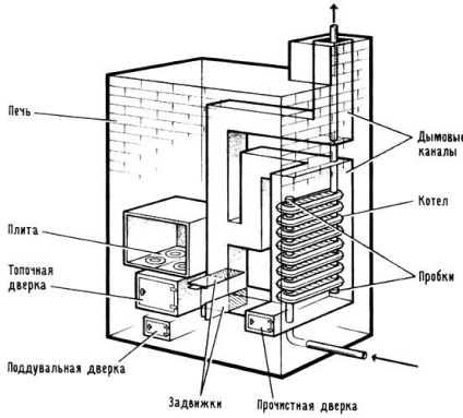 Cum se face și se conectează un boiler de apă de casă pentru o sobă