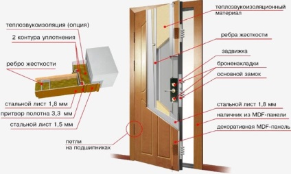 Cum se face izolarea fonică a ușilor, ghidarea ușilor