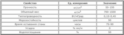 Ceramsite blokkok saját kezű gyártási technológiával, jellemzőkkel, arányokkal