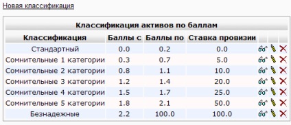 Clasificarea activelor, provizionarea, provizioanele în instituție