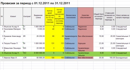 Clasificarea activelor, provizionarea, provizioanele în instituție