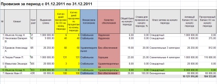 Clasificarea activelor, provizionarea, provizioanele în instituție