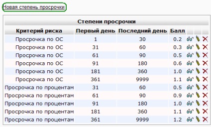 Clasificarea activelor, provizionarea, provizioanele în instituție