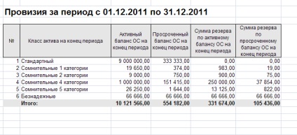 Clasificarea activelor, provizionarea, provizioanele în instituție