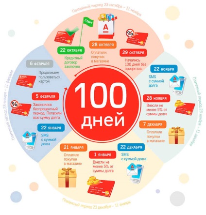 Carte de credit 100 de zile fără dobândă avantajele sale pro și contra