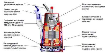 Marcile de pompe submersibile prezintă modele de marcare de la diferiți producători