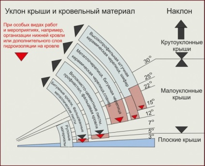 Unghiul minim al pantei acoperișului din metal și modul de găsire a pantei optime a acoperișului