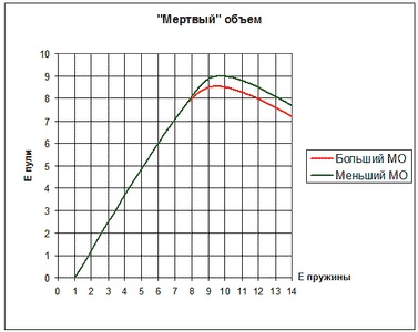 Reglarea pneumaticelor cu arc-piston, modernizare și reparații, pneumatice