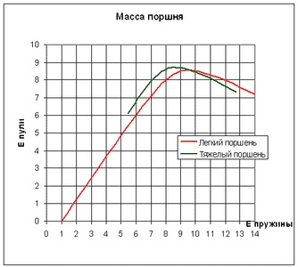 Reglarea pneumaticelor cu arc-piston, modernizare și reparații, pneumatice