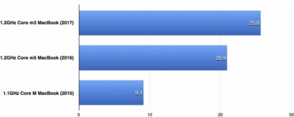 Tekintse át a macbook 2017-et, annál többet költ, minél többet kapsz, a napló digitális világában