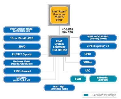 Privire de ansamblu asupra procesoarelor intel atom 230 pe nucleul diamondville