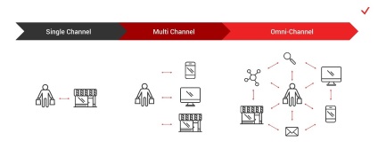 Omnicanitatea panaceuului din criza sau tendința modei →