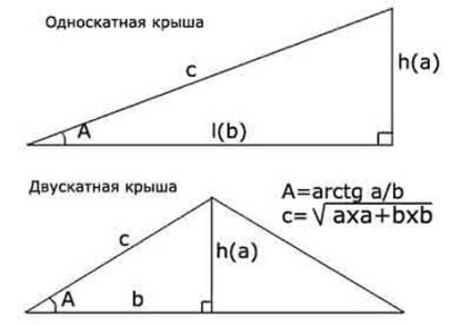 Panta optimă a acoperișului din calculul plăcilor metalice și recomandările