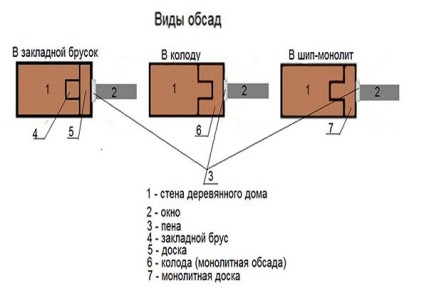 Caracteristici ale instalării ferestrelor într-o casă din lemn
