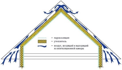 Structura și semnificația tortului de izolare a acoperișului