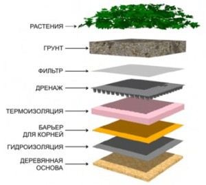 Aparatul acoperișului plat, încălzirea, părtinirea - materie ușoară