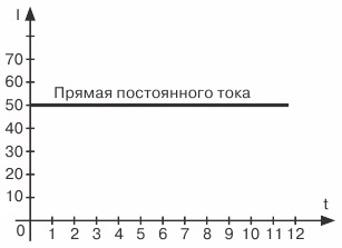 De ce într-o fază de curent alternativ și în curent continuu plus